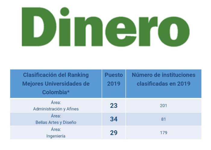 Puestos ocupados por el ITM según la clasificación del ranking de la Revista Dinero, por áreas de conocimiento