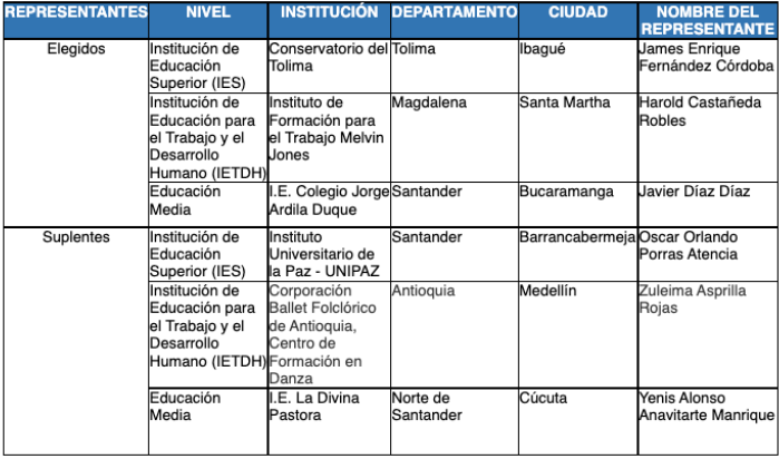 Gráfica con la publicación de los resultados de los miembros principales y suplentes del Consejo para el Fortalecimiento de los Oficios Culturales