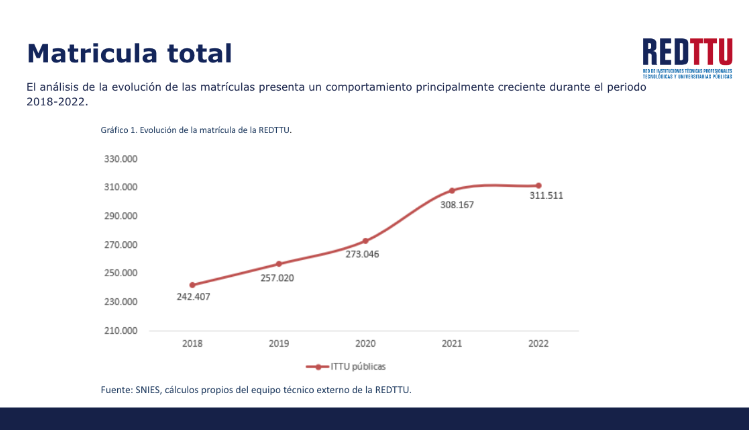 En la fotografía: Informe de matrículas ITTU 2018-2022 y Plan Estratégico RedTTU 2023-2033